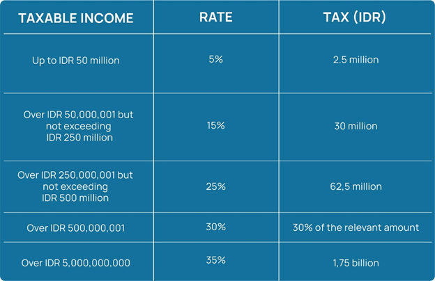 Personal Income Tax Pajak Penghasilan in Indonesia