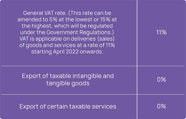 Vat Rates in Indonesia